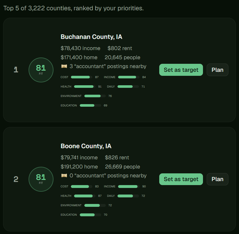 Ranked list of counties with fit scores, income, rent, home value and per-category bars