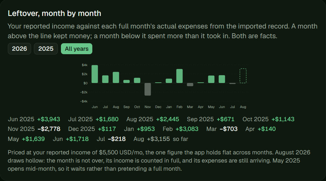 Bar chart of monthly leftover money, months above and below the line, with per-month figures